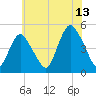 South Amboy tide chart for Thursday, July 13, 2023