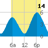 South Amboy tide chart for Friday, July 14, 2023