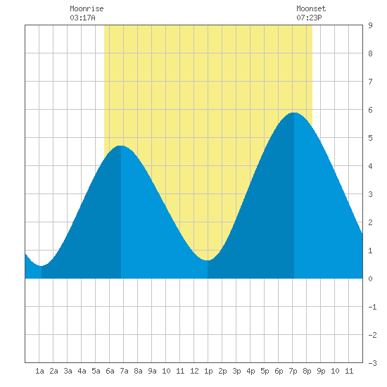 South Amboy tide chart for Saturday, July 15, 2023