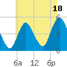 South Amboy tide chart for Tuesday, July 18, 2023