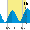 South Amboy tide chart for Wednesday, July 19, 2023