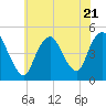 South Amboy tide chart for Friday, July 21, 2023