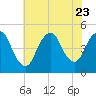 South Amboy tide chart for Sunday, July 23, 2023