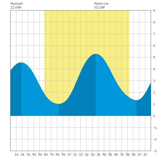 South Amboy tide chart for Wednesday, July 26, 2023