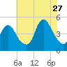 South Amboy tide chart for Thursday, July 27, 2023