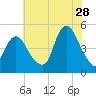 South Amboy tide chart for Friday, July 28, 2023