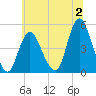 South Amboy tide chart for Sunday, July 2, 2023