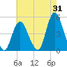South Amboy tide chart for Monday, July 31, 2023