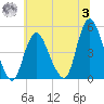 South Amboy tide chart for Monday, July 3, 2023