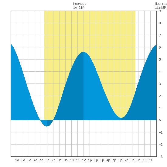 South Amboy tide chart for Friday, July 7, 2023