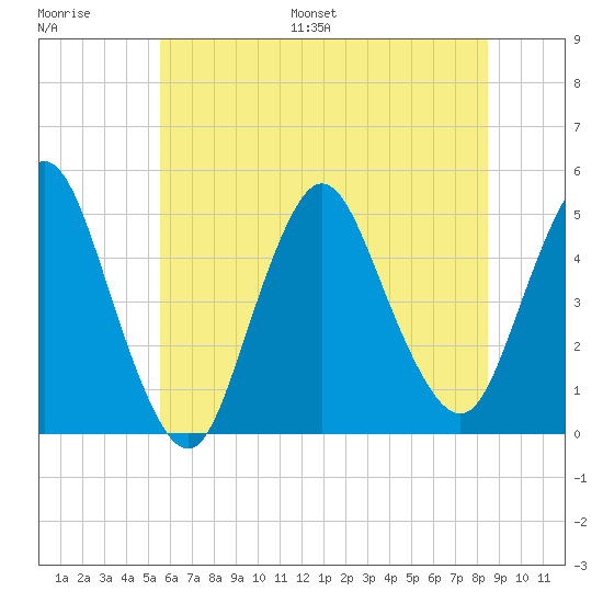 South Amboy tide chart for Saturday, July 8, 2023