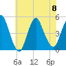South Amboy tide chart for Saturday, July 8, 2023