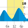 South Amboy tide chart for Thursday, August 10, 2023