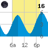 South Amboy tide chart for Wednesday, August 16, 2023