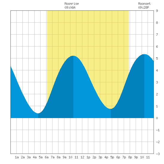 South Amboy tide chart for Saturday, August 19, 2023