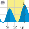 South Amboy tide chart for Tuesday, August 1, 2023