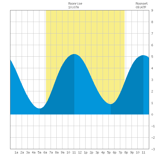 South Amboy tide chart for Sunday, August 20, 2023