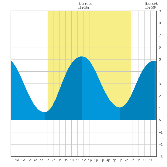 South Amboy tide chart for Monday, August 21, 2023