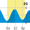 South Amboy tide chart for Monday, August 21, 2023
