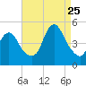 South Amboy tide chart for Friday, August 25, 2023