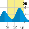 South Amboy tide chart for Saturday, August 26, 2023