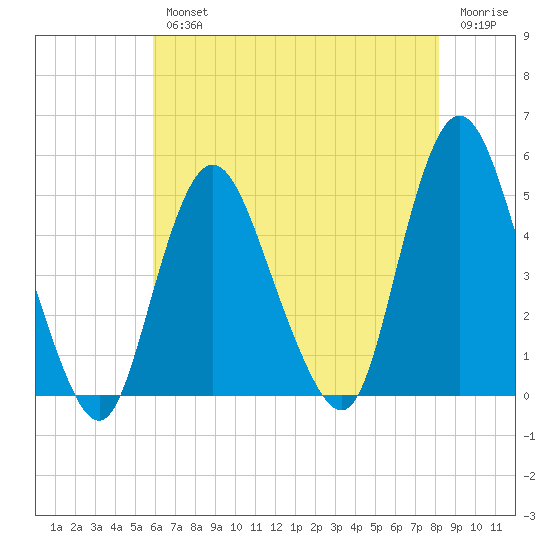 South Amboy tide chart for Wednesday, August 2, 2023