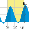 South Amboy tide chart for Thursday, August 31, 2023