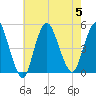 South Amboy tide chart for Saturday, August 5, 2023