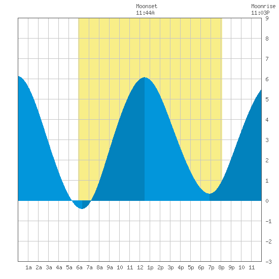 South Amboy tide chart for Sunday, August 6, 2023