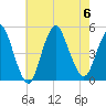 South Amboy tide chart for Sunday, August 6, 2023