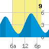 South Amboy tide chart for Wednesday, August 9, 2023