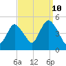 South Amboy tide chart for Sunday, September 10, 2023