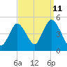 South Amboy tide chart for Monday, September 11, 2023