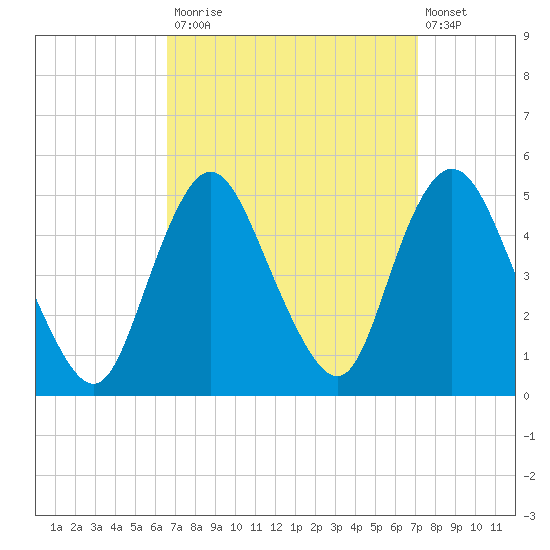 South Amboy tide chart for Friday, September 15, 2023