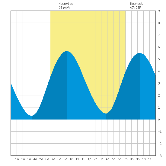 South Amboy tide chart for Saturday, September 16, 2023