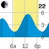 South Amboy tide chart for Friday, September 22, 2023