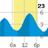 South Amboy tide chart for Saturday, September 23, 2023