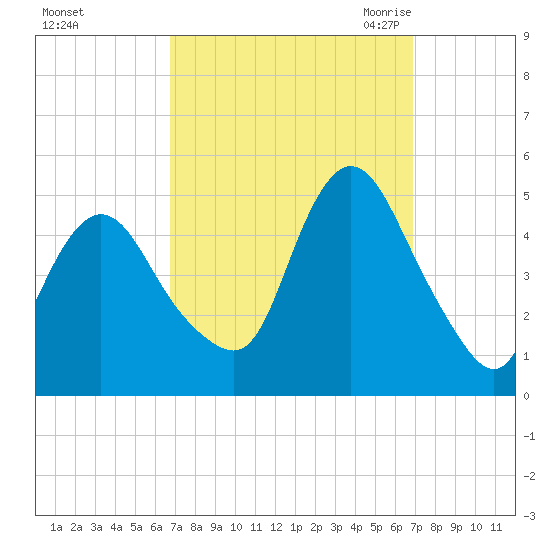 South Amboy tide chart for Sunday, September 24, 2023