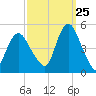 South Amboy tide chart for Monday, September 25, 2023