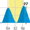 South Amboy tide chart for Wednesday, September 27, 2023