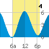 South Amboy tide chart for Monday, September 4, 2023