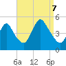 South Amboy tide chart for Thursday, September 7, 2023