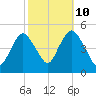 South Amboy tide chart for Tuesday, October 10, 2023