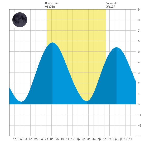 South Amboy tide chart for Saturday, October 14, 2023
