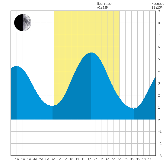 South Amboy tide chart for Saturday, October 21, 2023
