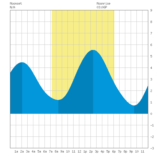 South Amboy tide chart for Sunday, October 22, 2023