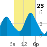 South Amboy tide chart for Monday, October 23, 2023