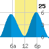 South Amboy tide chart for Wednesday, October 25, 2023