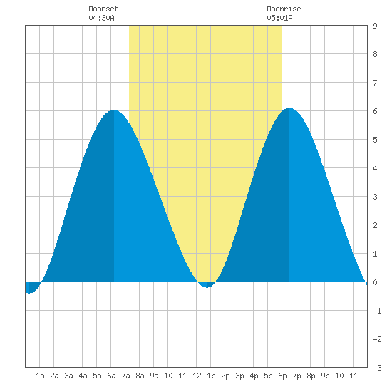 South Amboy tide chart for Thursday, October 26, 2023