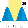 South Amboy tide chart for Thursday, October 26, 2023